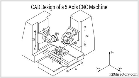 cnc machine axis designation|axis identification in cnc machine.